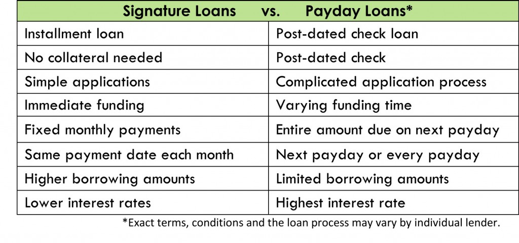 signature loans vs payday loans